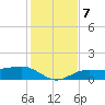 Englewood tide chart for Saturday, December 7, 2024