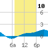 Englewood tide chart for Friday, January 10, 2025