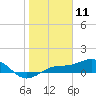 Englewood tide chart for Saturday, January 11, 2025