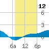 Englewood tide chart for Sunday, January 12, 2025