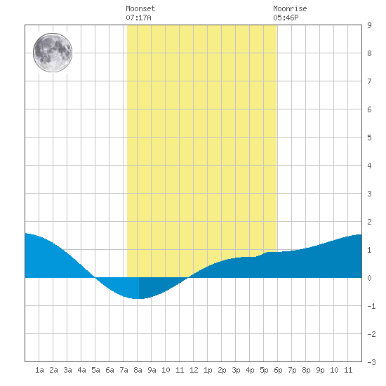 Englewood tide chart for Monday, January 13, 2025