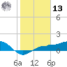 Englewood tide chart for Monday, January 13, 2025