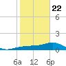 Englewood tide chart for Wednesday, January 22, 2025