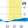 Englewood tide chart for Saturday, January 25, 2025