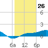 Englewood tide chart for Sunday, January 26, 2025