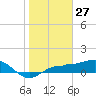 Englewood tide chart for Monday, January 27, 2025