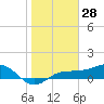 Englewood tide chart for Tuesday, January 28, 2025