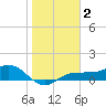 Englewood tide chart for Thursday, January 2, 2025