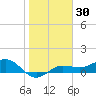 Englewood tide chart for Thursday, January 30, 2025