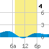 Englewood tide chart for Saturday, January 4, 2025