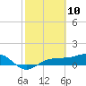 Englewood tide chart for Monday, February 10, 2025