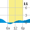 Englewood tide chart for Tuesday, February 11, 2025