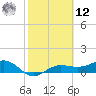 Englewood tide chart for Wednesday, February 12, 2025