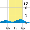 Englewood tide chart for Monday, February 17, 2025