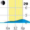 Englewood tide chart for Thursday, February 20, 2025