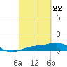Englewood tide chart for Saturday, February 22, 2025