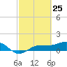 Englewood tide chart for Tuesday, February 25, 2025