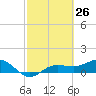 Englewood tide chart for Wednesday, February 26, 2025
