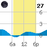 Englewood tide chart for Thursday, February 27, 2025