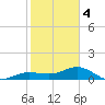 Englewood tide chart for Tuesday, February 4, 2025