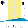 Englewood tide chart for Wednesday, February 5, 2025