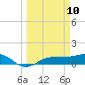Englewood tide chart for Monday, March 10, 2025