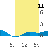 Englewood tide chart for Tuesday, March 11, 2025