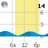 Englewood tide chart for Friday, March 14, 2025