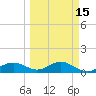Englewood tide chart for Saturday, March 15, 2025