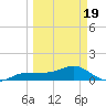 Englewood tide chart for Wednesday, March 19, 2025