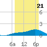Englewood tide chart for Friday, March 21, 2025
