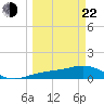 Englewood tide chart for Saturday, March 22, 2025