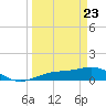 Englewood tide chart for Sunday, March 23, 2025
