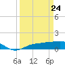 Englewood tide chart for Monday, March 24, 2025