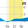 Englewood tide chart for Tuesday, March 25, 2025