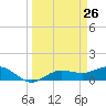 Englewood tide chart for Wednesday, March 26, 2025