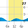 Englewood tide chart for Thursday, March 27, 2025