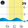Englewood tide chart for Saturday, March 29, 2025
