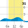 Englewood tide chart for Monday, March 31, 2025