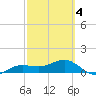 Englewood tide chart for Tuesday, March 4, 2025