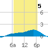 Englewood tide chart for Wednesday, March 5, 2025