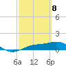Englewood tide chart for Saturday, March 8, 2025