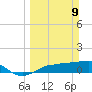 Englewood tide chart for Sunday, March 9, 2025