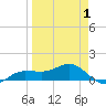 Englewood tide chart for Tuesday, April 1, 2025