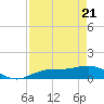 Englewood tide chart for Monday, April 21, 2025
