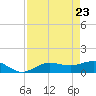 Englewood tide chart for Wednesday, April 23, 2025
