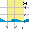 Englewood tide chart for Thursday, April 24, 2025