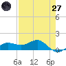 Englewood tide chart for Sunday, April 27, 2025