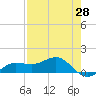 Englewood tide chart for Monday, April 28, 2025