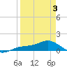 Englewood tide chart for Thursday, April 3, 2025